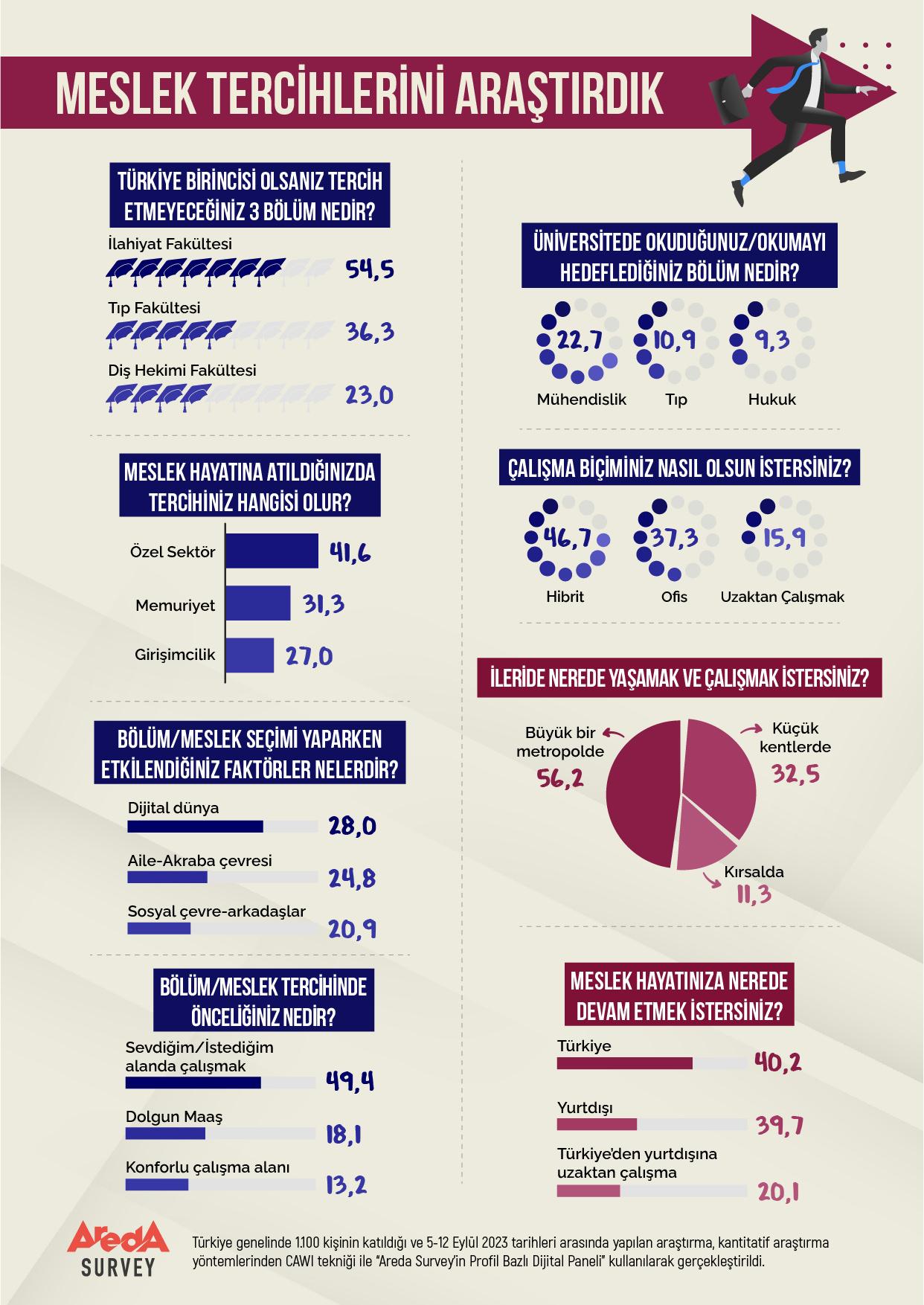 Areda Survey gençlere sordu: İşte Türkiye'de en çok tercih edilen üç meslek!