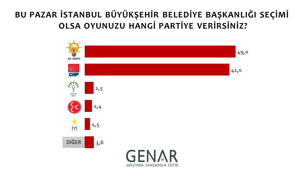 İstanbul için beklenen seçim anket yapıldı! İşte ipi göğüsleyen parti