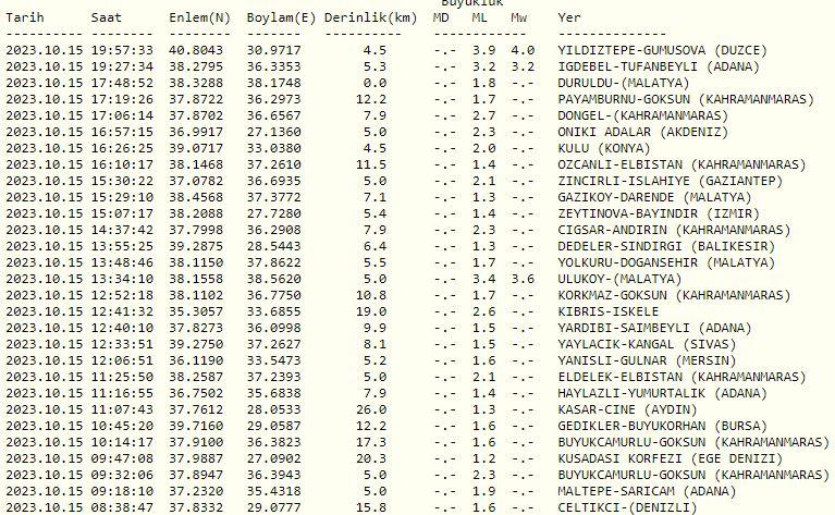 Düzce’de 3.9 büyüklüğünde deprem