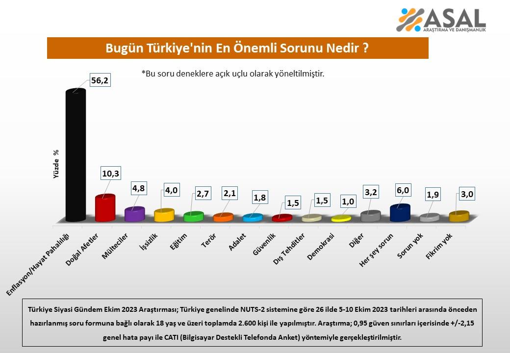 Türkiye'nin en önemli sorunu ve kimin çözeceği soruldu! İşte Türk halkının cevabı