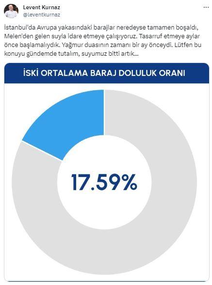 Uzman isimden İstanbul uyarısı! 'Suyumuz bitti' diyerek oranı paylaştı