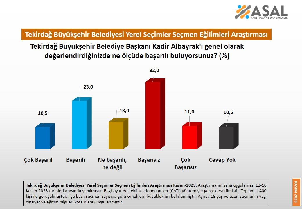 CHP, 2 büyükşehirde eridi!