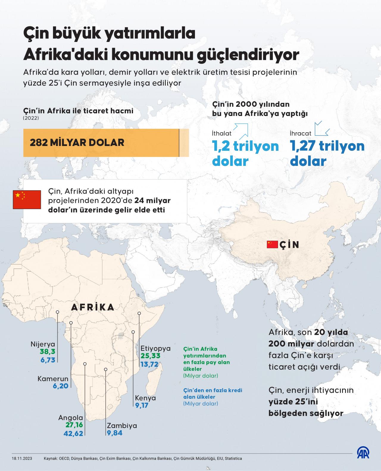 Çin, Afrika'yı yatırımlarla adeta kendine bağlıyor! Ticaret hacmi 282 milyar dolara ulaştı