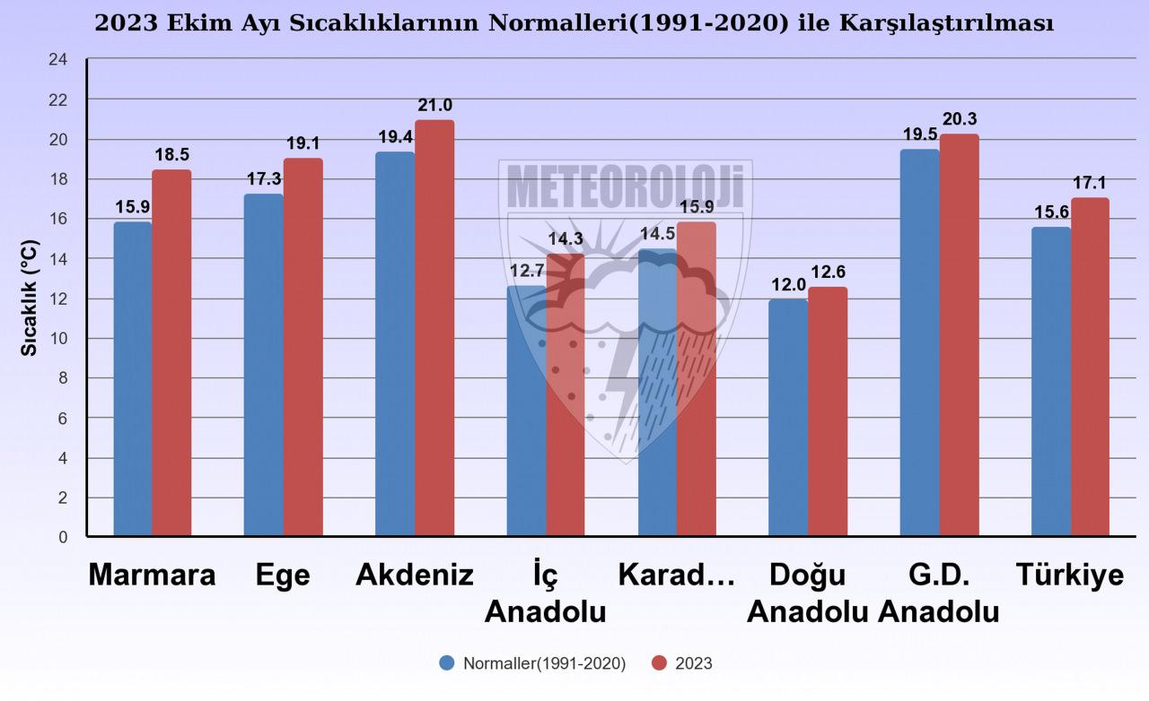 Türkiye, son 53 yılın en sıcak 7’nci ekim ayını yaşadı