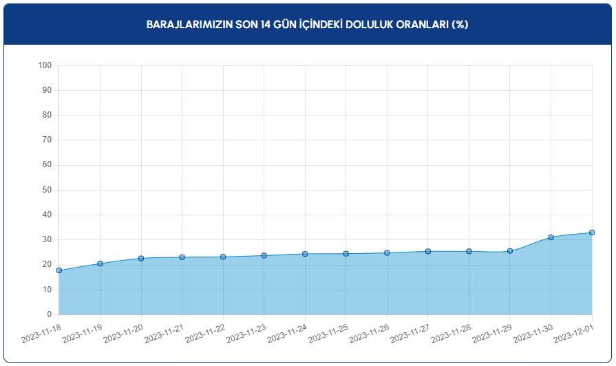 İstanbulluları rahatlatacak gelişme: Yüzde 7,4'lük artış gerçekleşti!