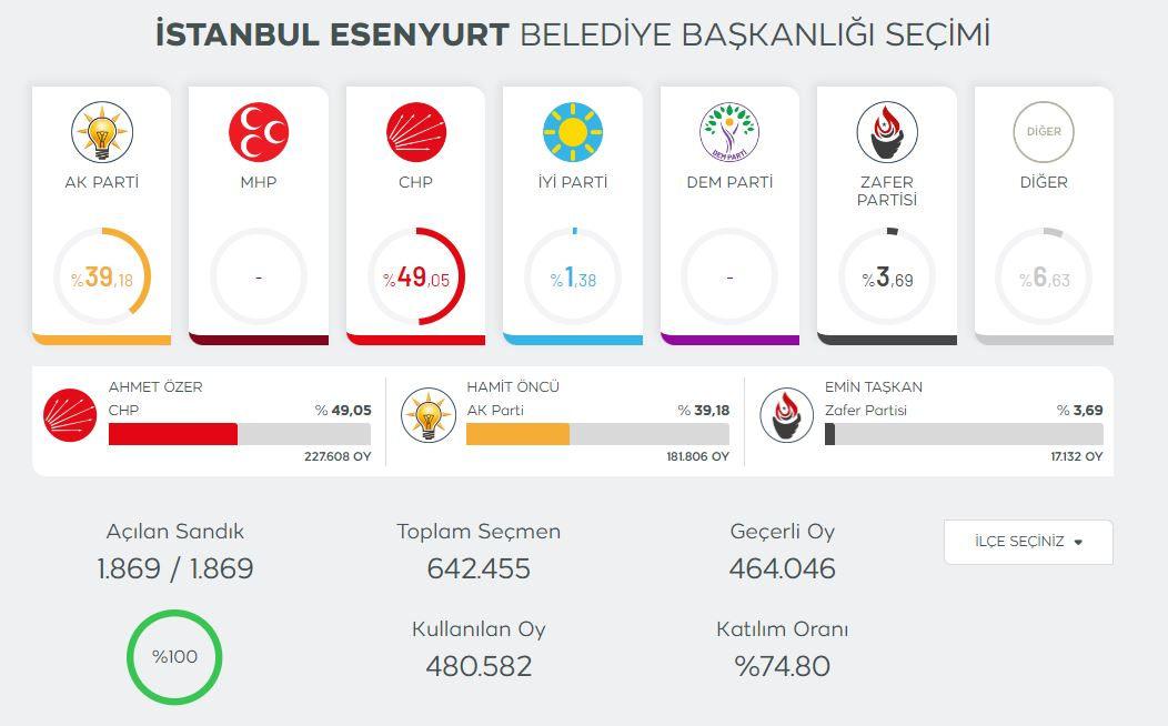 'Kent Uzlaşısı' ile seçilen Ahmet Özer'den CHP'li eski başkana isyan: Boş kasa devraldık