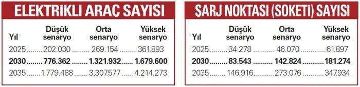 Avrupa ülkelerini solladık! Şarj istasyonu 6'ya katlandı