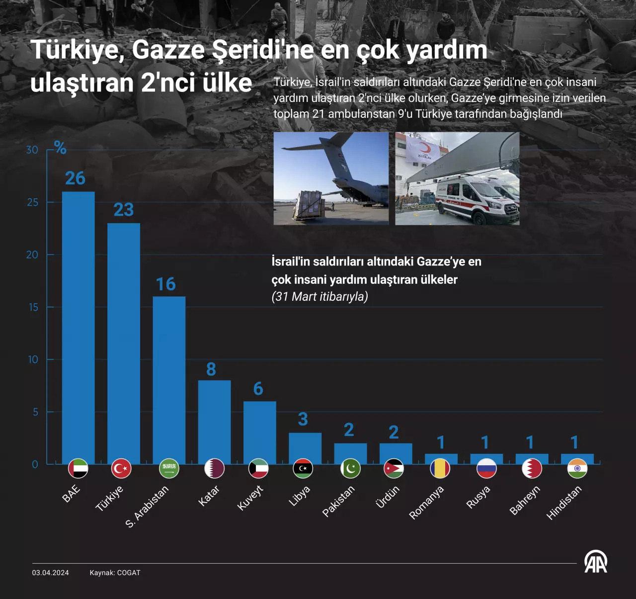 Şovu onlar yardımı Türkiye yaptı! Veriler açıklandı