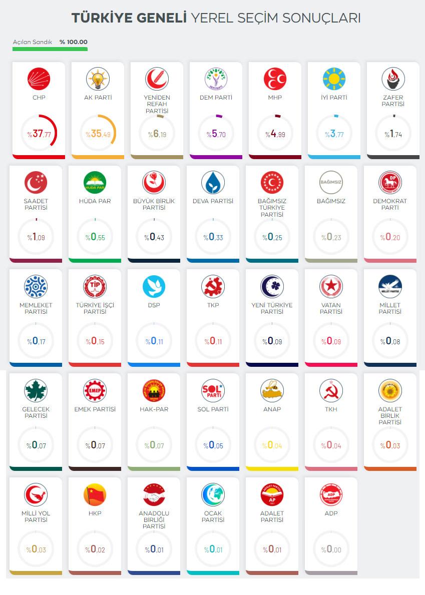 Gelecek ve Demokrat partiye kendi üyeleri bile oy vermedi