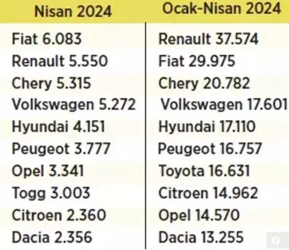 Otomotiv satışlarında aylar sonra bir ilk yaşandı