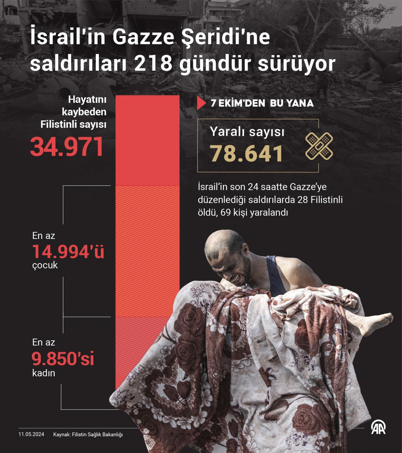 İşgalci İsrail Gazze'de soykırıma devam ediyor: 23 Filistinli şehit oldu