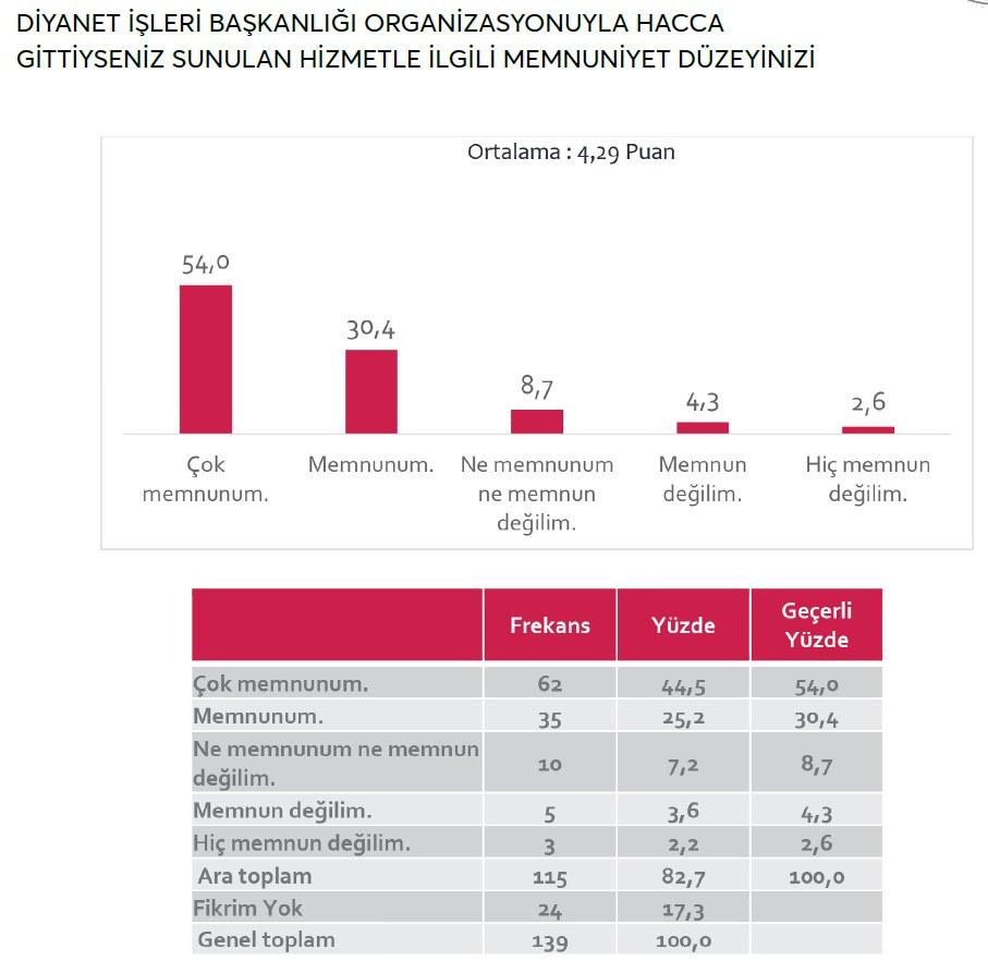 Din adamlarının toplumdaki algısı belli oldu! Diyanet'in o faaliyetine büyük destek