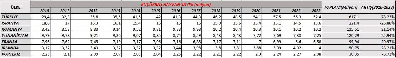 Türkiye hayvan varlığıyla Avrupa’nın zirvesinde