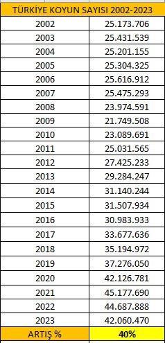 Türkiye hayvan varlığıyla Avrupa’nın zirvesinde