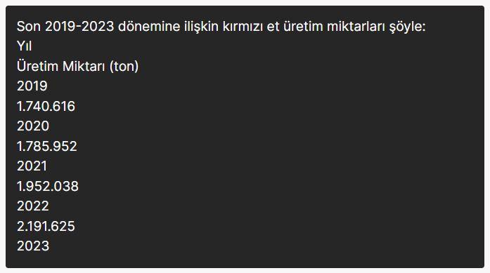 Kırmızı et üretimi 2023'te yüzde 8,8 arttı