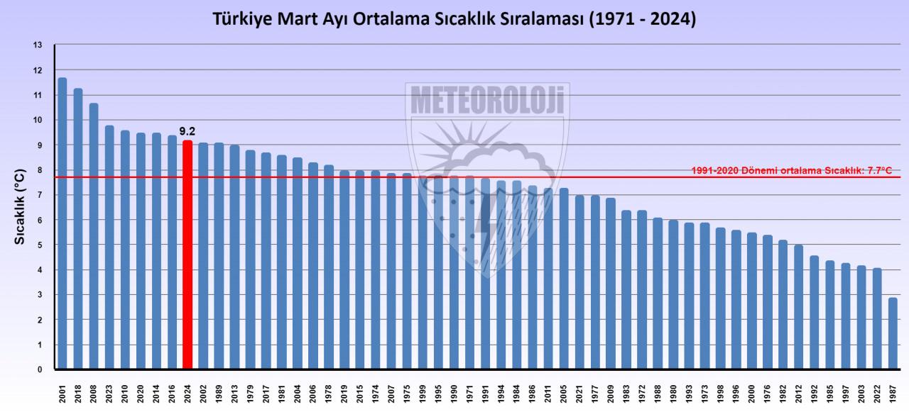 53 yılın en sıcak 9’uncu martı yaşandı